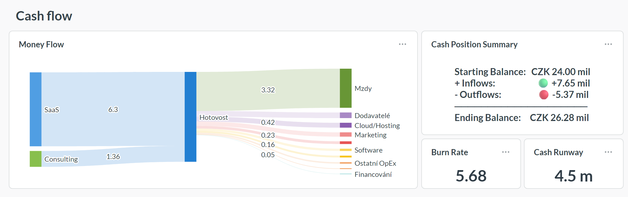 Cash flow dashboard — 13týdenní forecast